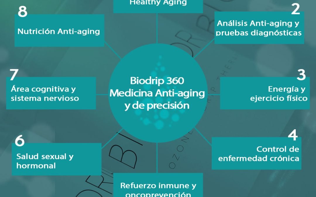 Biodrip 360: Salud y Diagnóstico del Envejecimiento